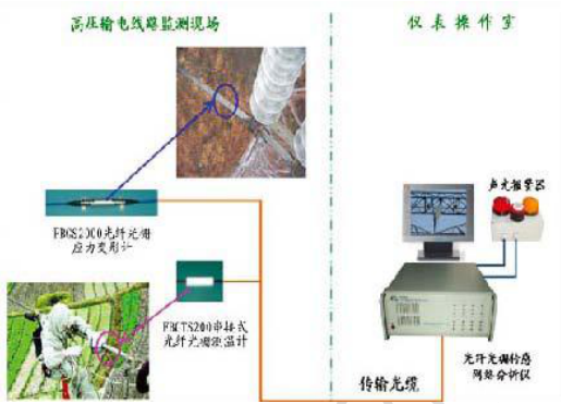 高壓輸電線路運(yùn)行溫度及應(yīng)力變形安全在線監(jiān)測(cè)系統(tǒng)