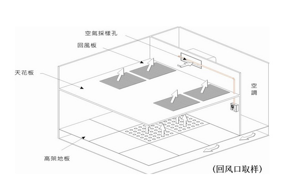 回風(fēng)口在天花板上的采樣孔設(shè)計(jì)