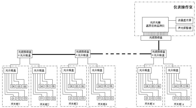 開關(guān)柜監(jiān)測(cè)方案圖