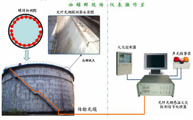 外浮頂罐火災監(jiān)測系統(tǒng)圖