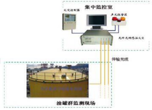 拱頂罐的火災監(jiān)測系統(tǒng)